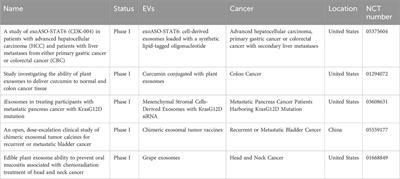 Extracellular vesicles for cancer therapy: potential, progress, and clinical challenges